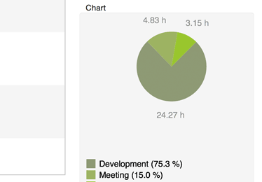 Charts